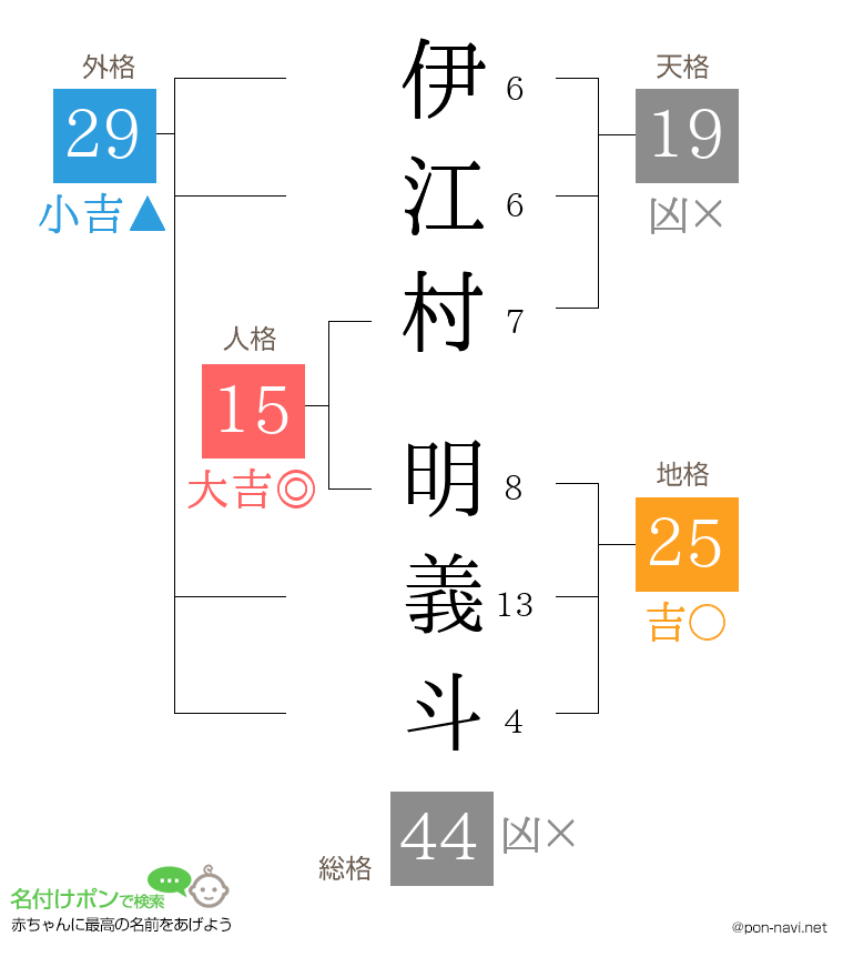 伊江村 明義斗さんの姓名判断結果