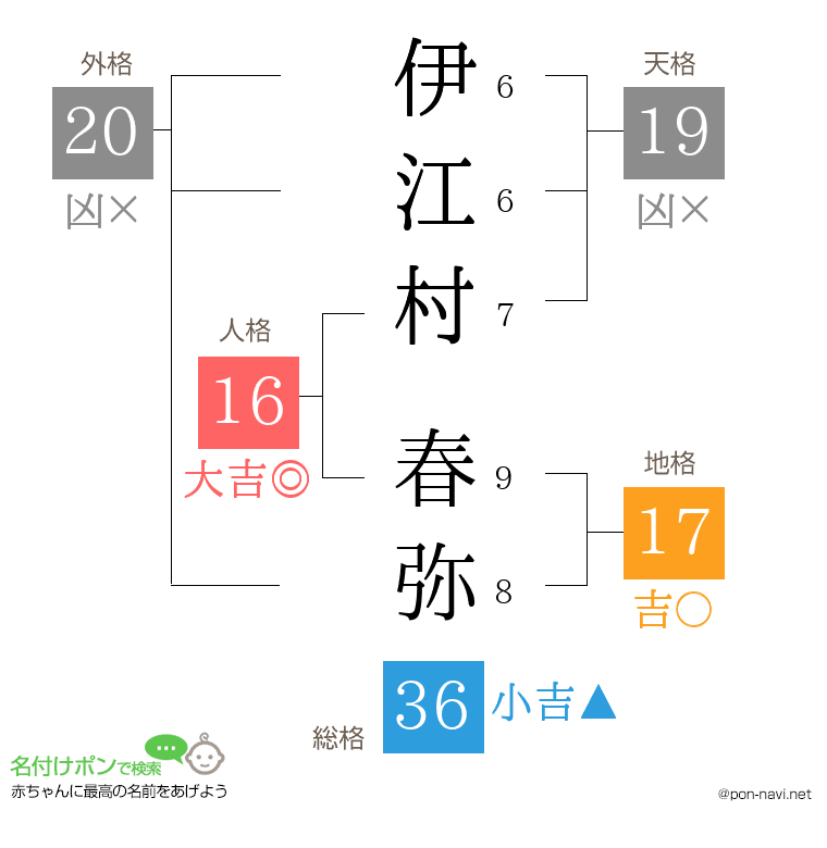 伊江村 春弥さんの姓名判断結果