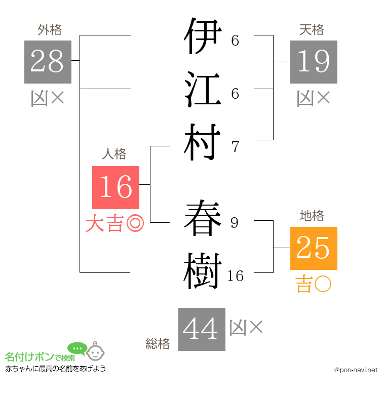 伊江村 春樹さんの姓名判断結果