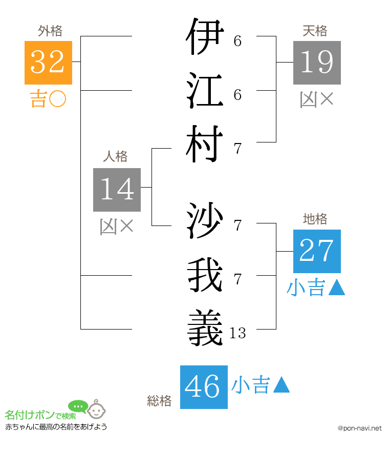 伊江村 沙我義さんの姓名判断結果