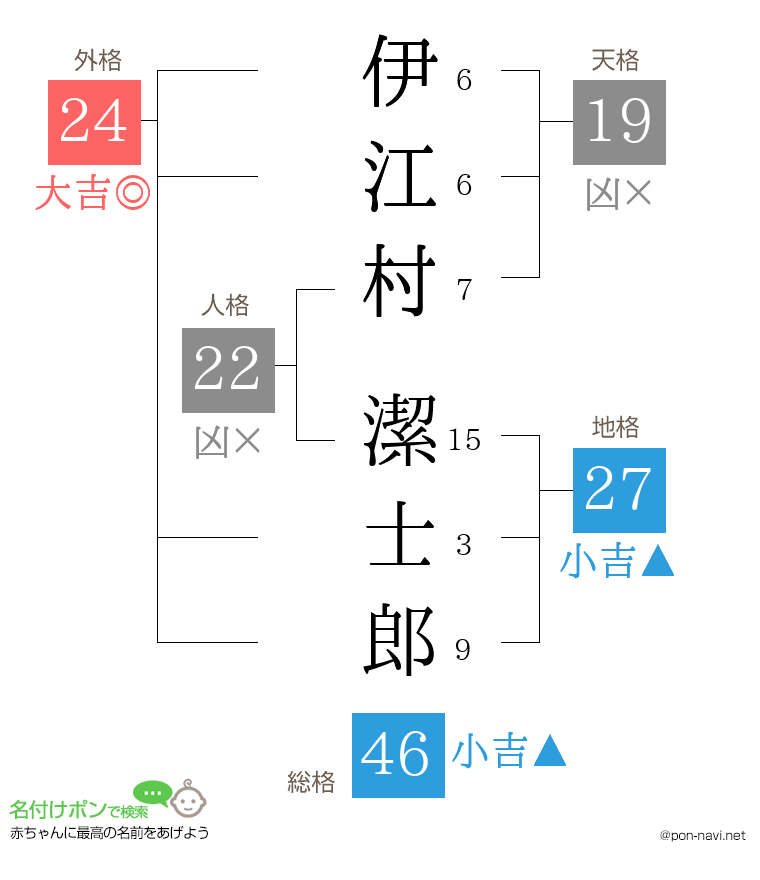 伊江村 潔士郎さんの姓名判断結果