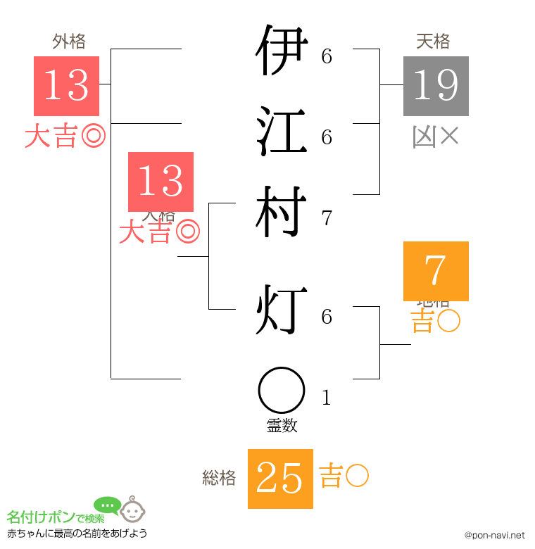 伊江村 灯さんの姓名判断結果