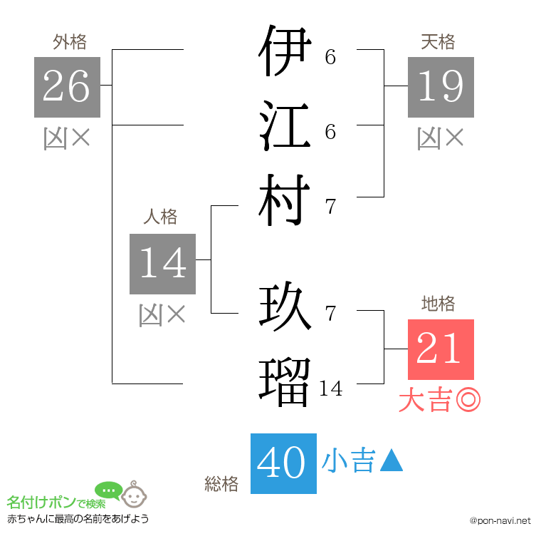 伊江村 玖瑠さんの姓名判断結果