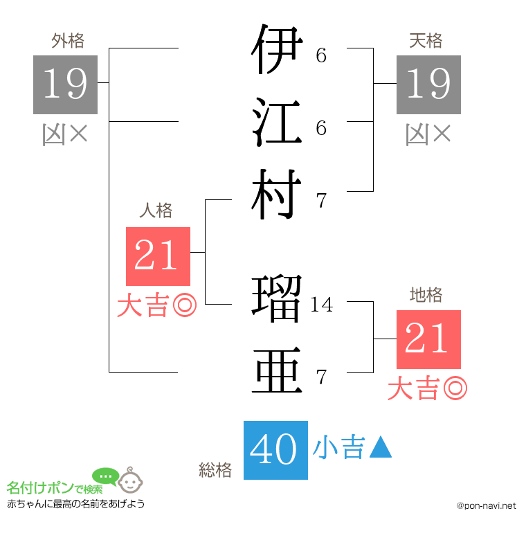 伊江村 瑠亜さんの姓名判断結果