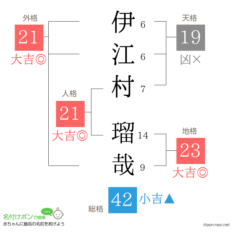 伊江村 瑠哉さんの姓名判断結果