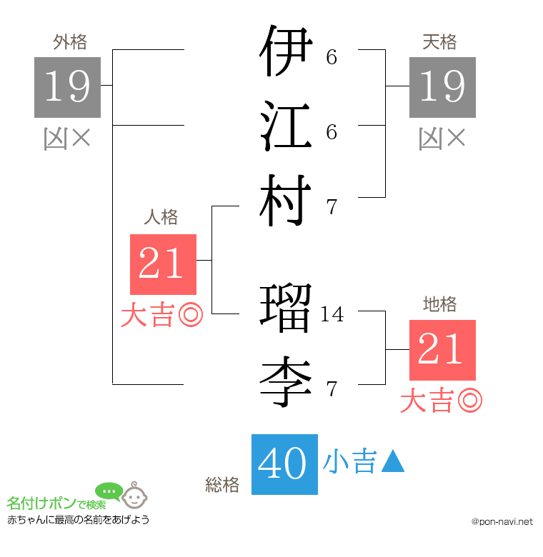 伊江村 瑠李さんの姓名判断結果