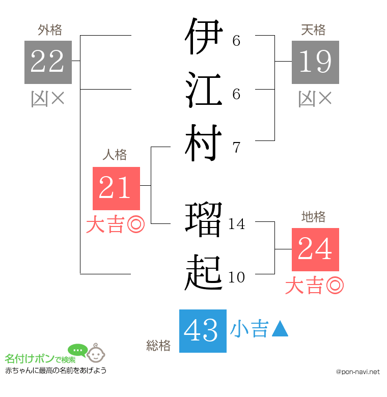 伊江村 瑠起さんの姓名判断結果