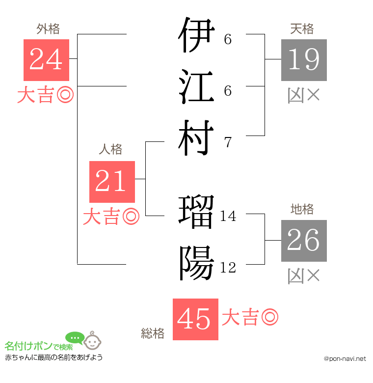 伊江村 瑠陽さんの姓名判断結果