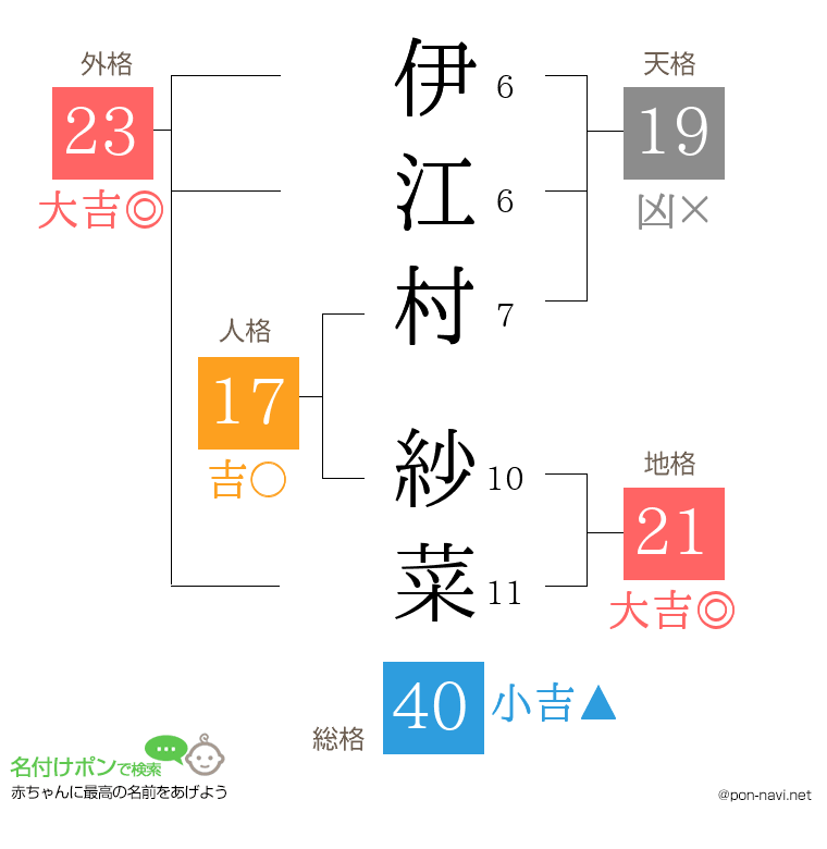 伊江村 紗菜さんの姓名判断結果
