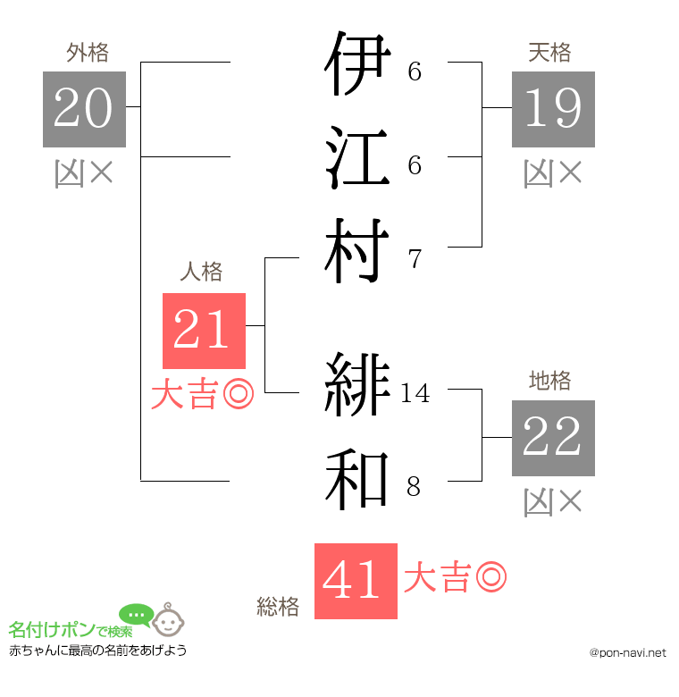 伊江村 緋和さんの姓名判断結果
