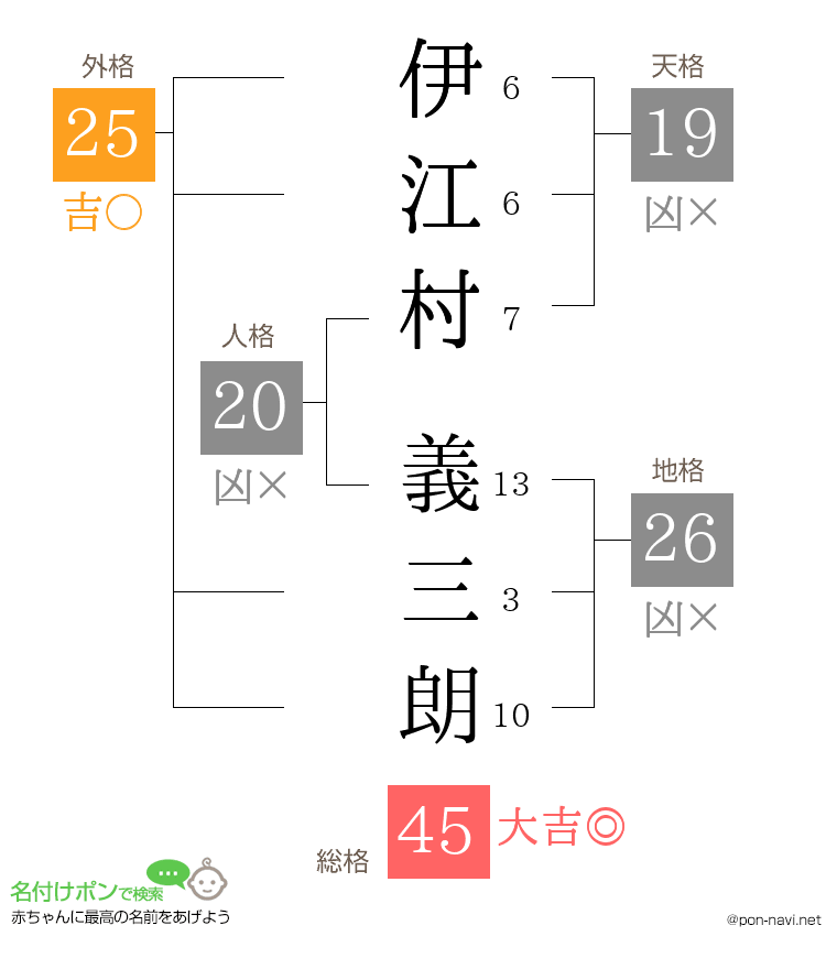 伊江村 義三朗さんの姓名判断結果