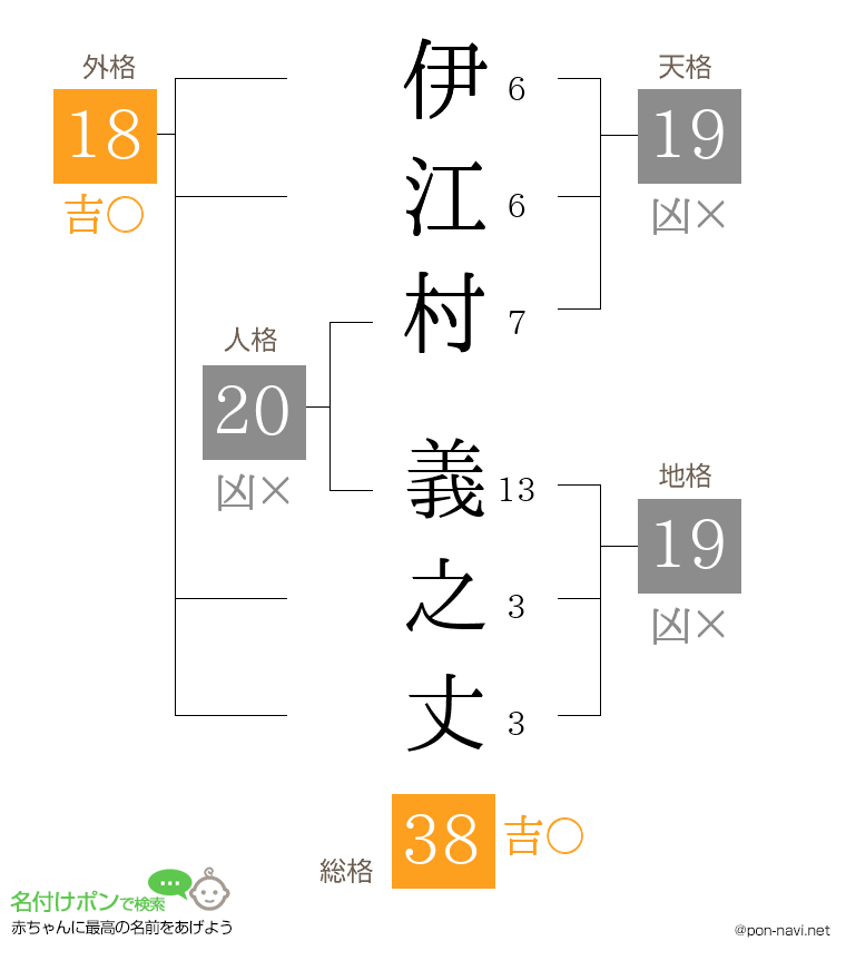 伊江村 義之丈さんの姓名判断結果
