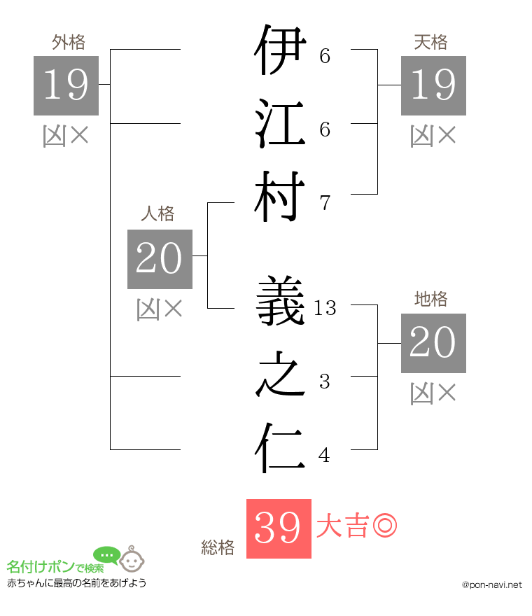 伊江村 義之仁さんの姓名判断結果