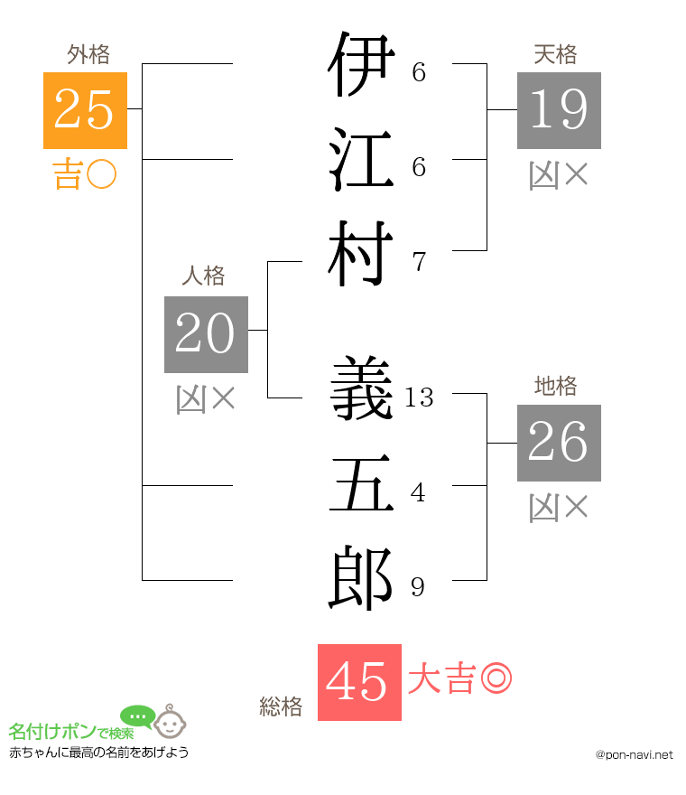 伊江村 義五郎さんの姓名判断結果