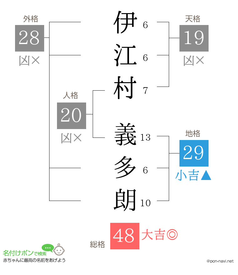 伊江村 義多朗さんの姓名判断結果