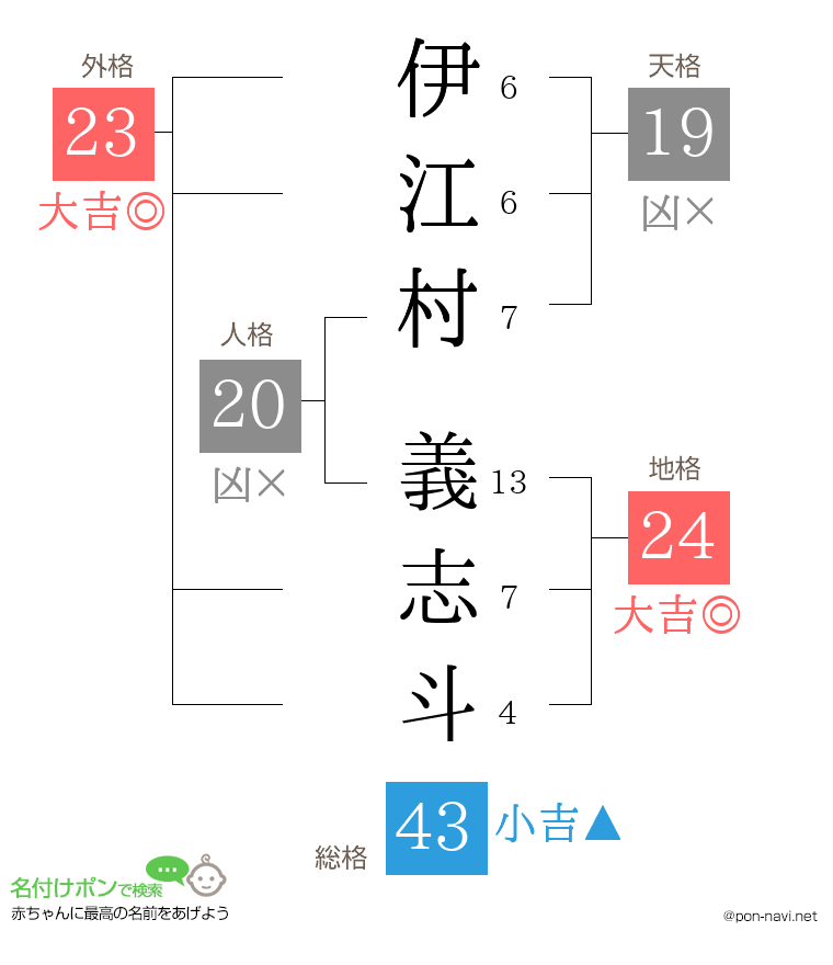 伊江村 義志斗さんの姓名判断結果