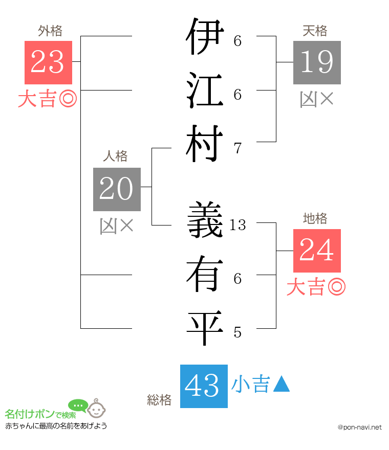伊江村 義有平さんの姓名判断結果