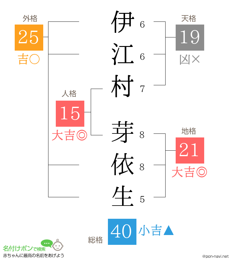 伊江村 芽依生さんの姓名判断結果