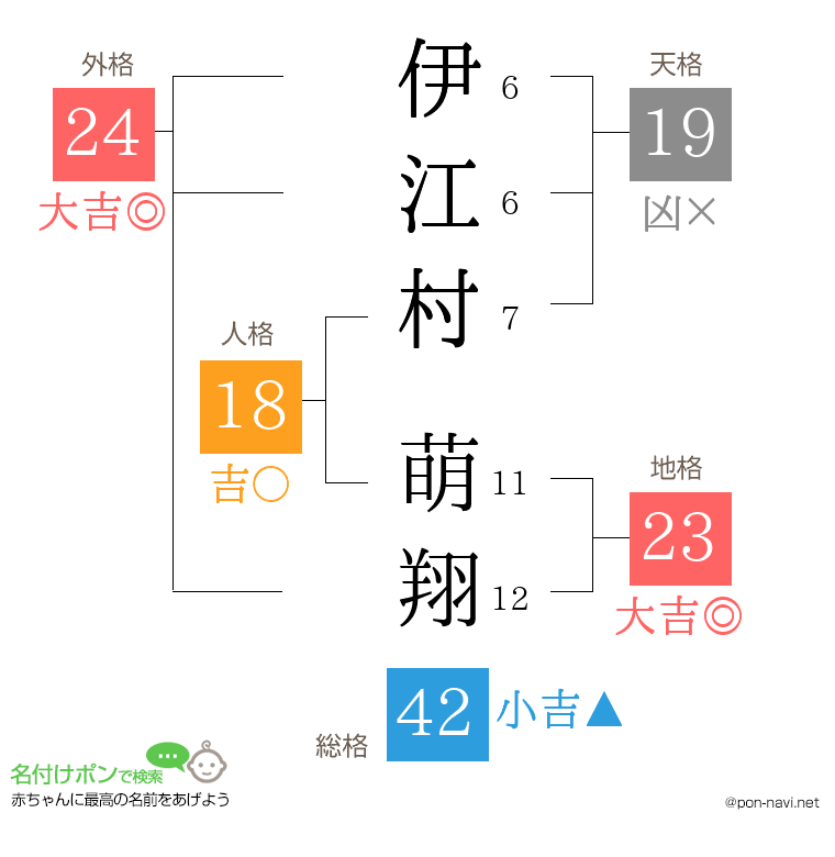 伊江村 萌翔さんの姓名判断結果