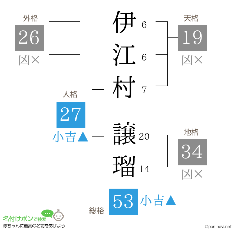 伊江村 譲瑠さんの姓名判断結果