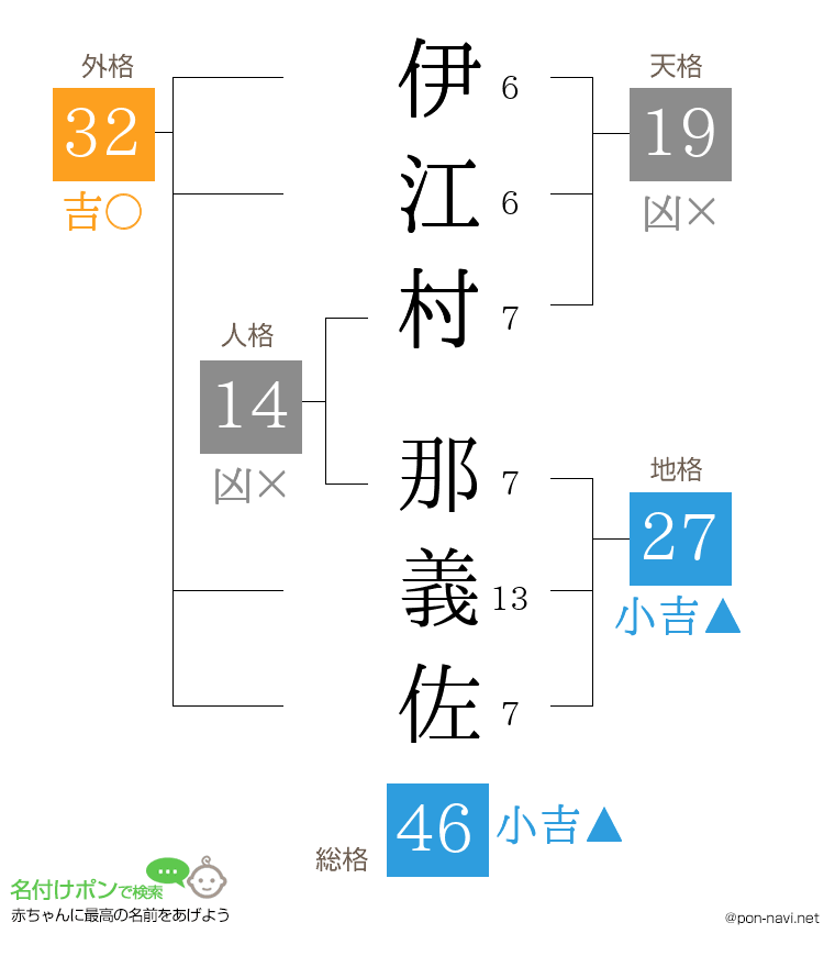 伊江村 那義佐さんの姓名判断結果