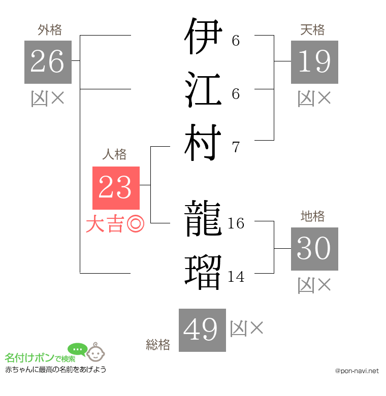 伊江村 龍瑠さんの姓名判断結果