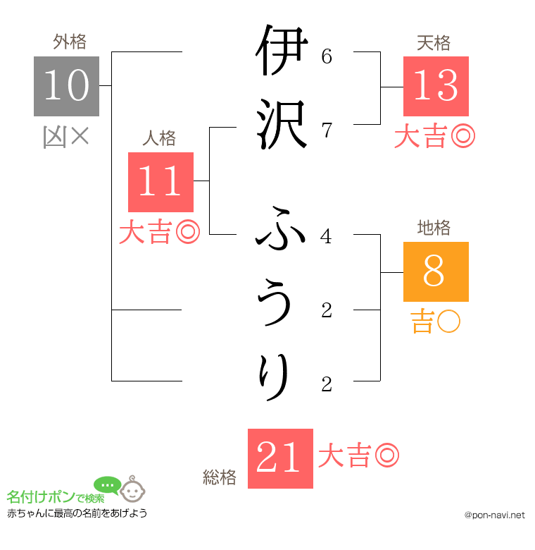 伊沢 ふうりさんの姓名判断結果