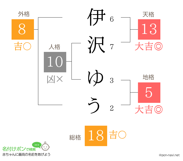 伊沢 ゆうさんの姓名判断結果