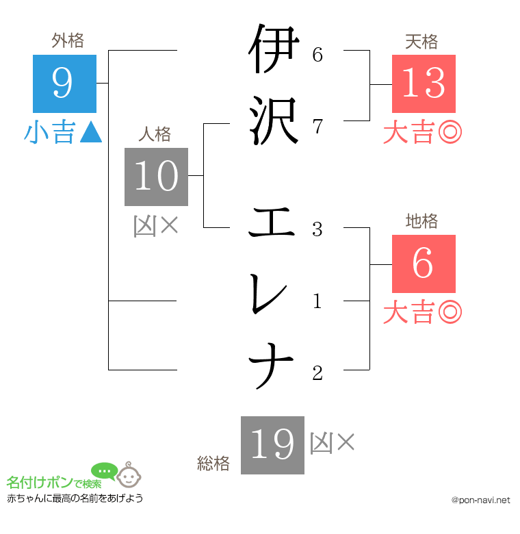 伊沢 エレナさんの姓名判断結果