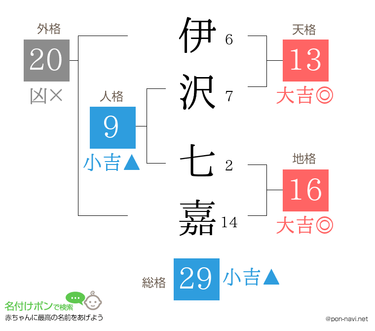 伊沢 七嘉さんの姓名判断結果