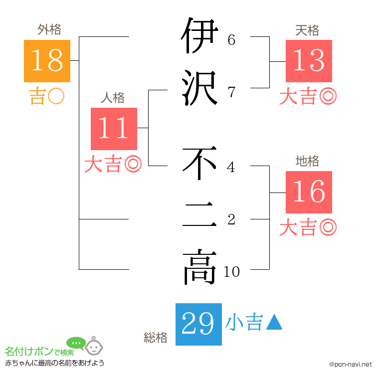 伊沢 不二高さんの姓名判断結果