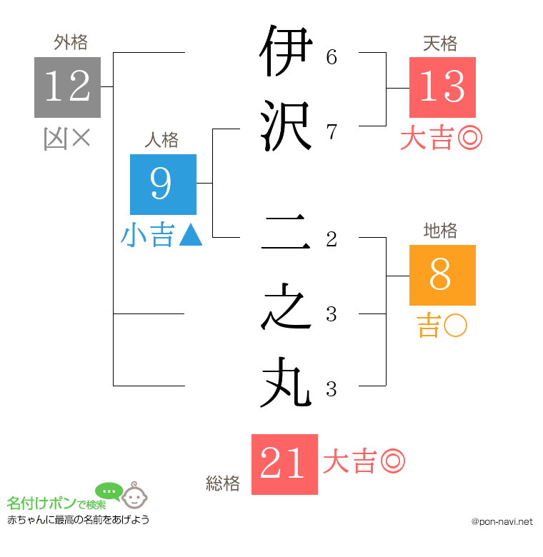 伊沢 二之丸さんの姓名判断結果