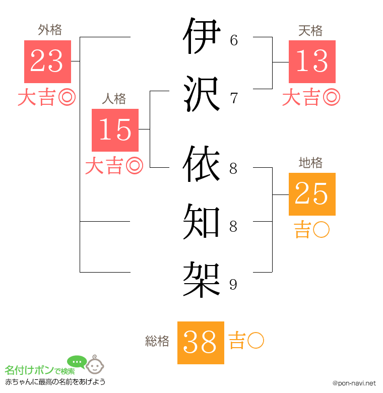 伊沢 依知架さんの姓名判断結果