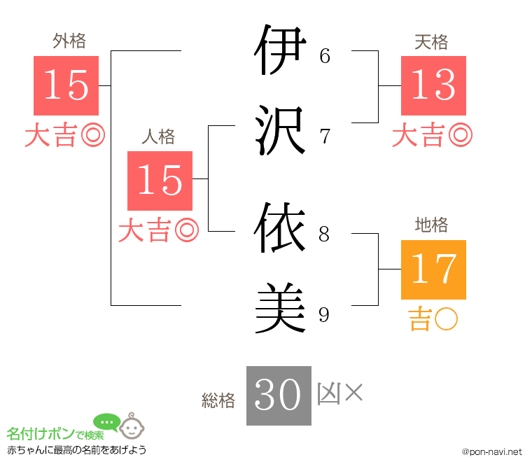 伊沢 依美さんの姓名判断結果
