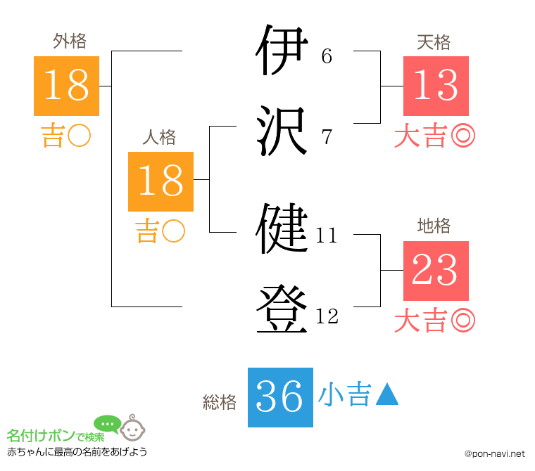 伊沢 健登さんの姓名判断結果