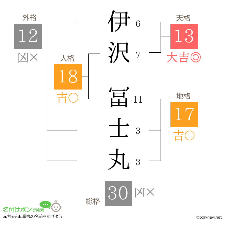 伊沢 冨士丸さんの姓名判断結果