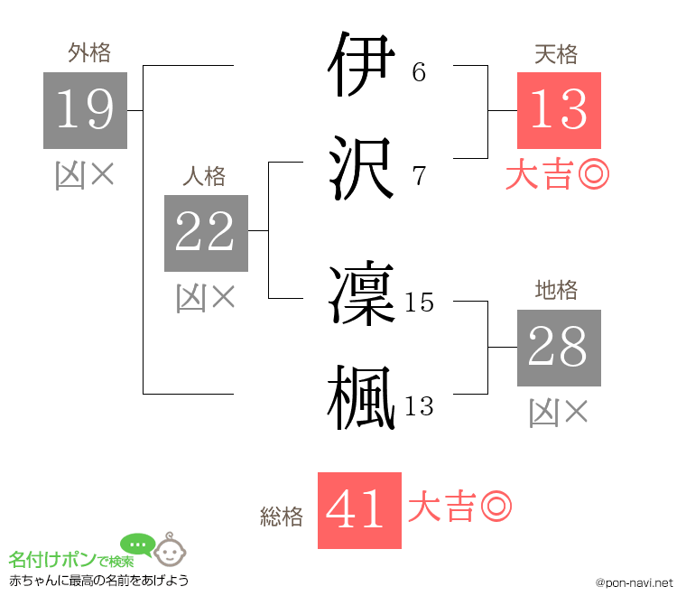 伊沢 凜楓さんの姓名判断結果