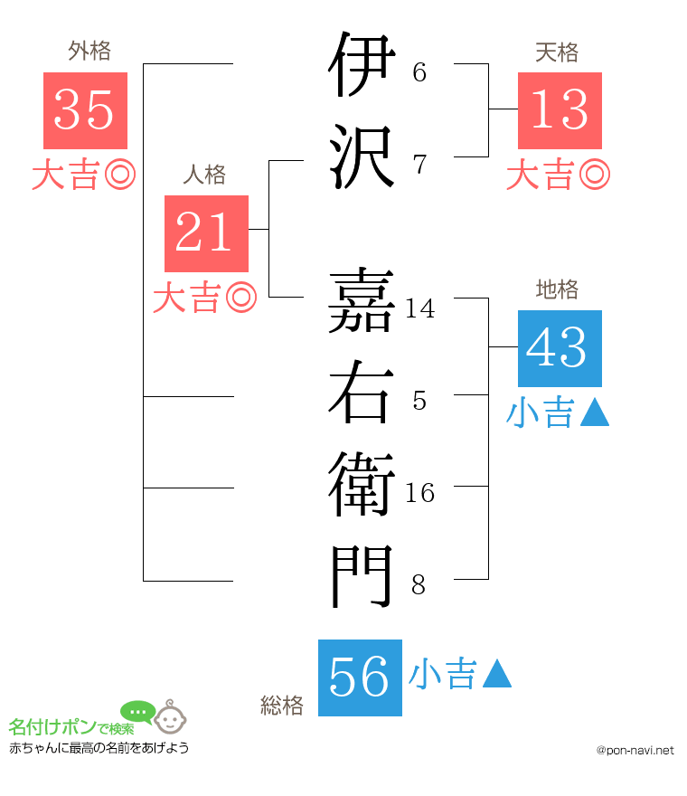 伊沢 嘉右衛門さんの姓名判断結果