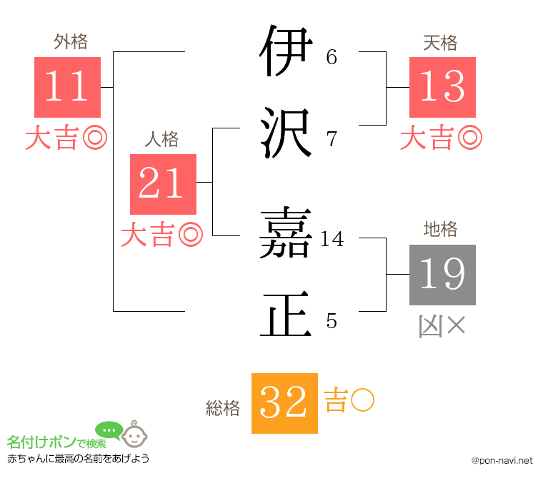 伊沢 嘉正さんの姓名判断結果