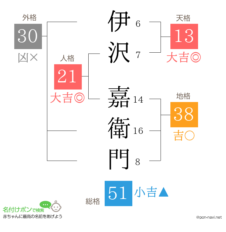 伊沢 嘉衛門さんの姓名判断結果