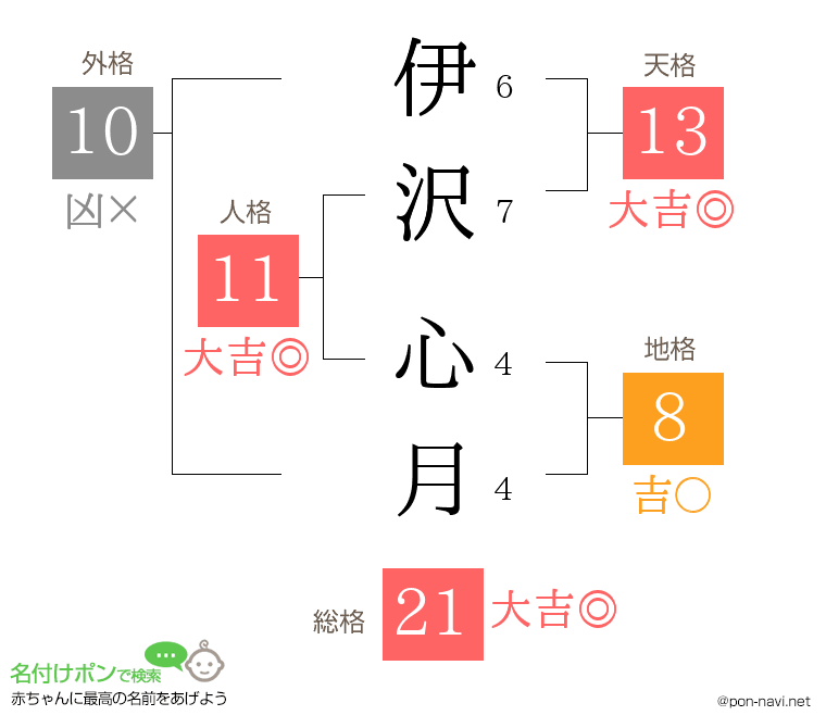 伊沢 心月さんの姓名判断結果