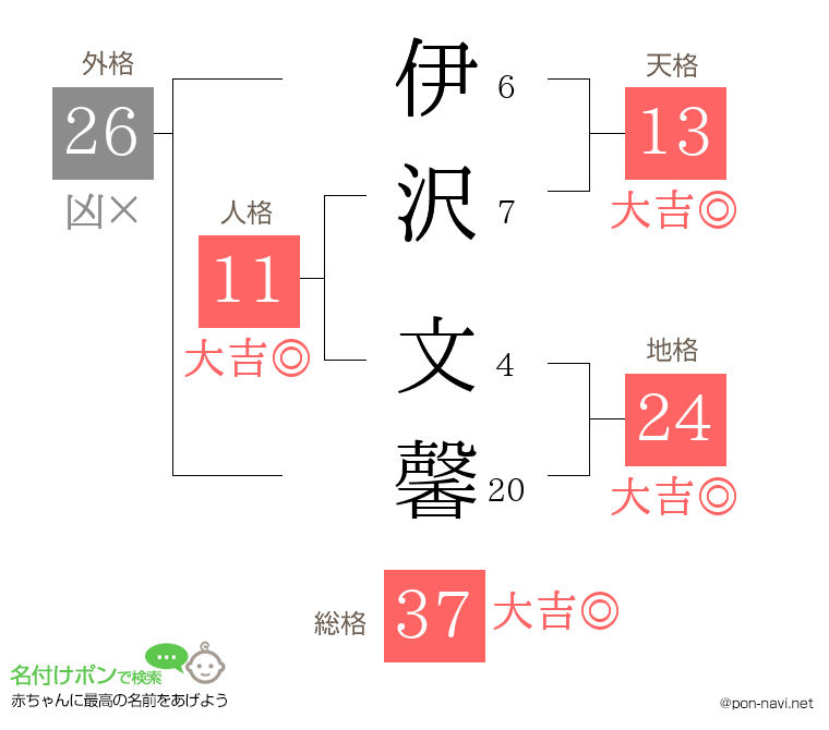 伊沢 文馨さんの姓名判断結果