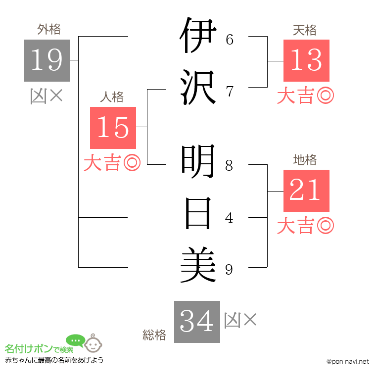 伊沢 明日美さんの姓名判断結果