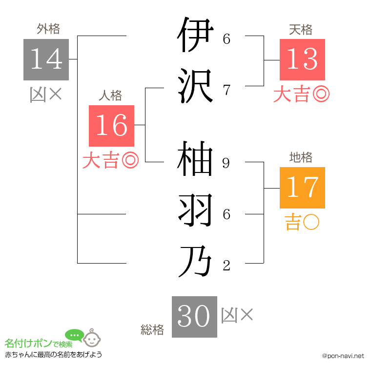 伊沢 柚羽乃さんの姓名判断結果