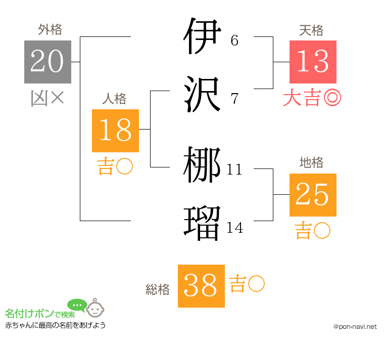 伊沢 梛瑠さんの姓名判断結果