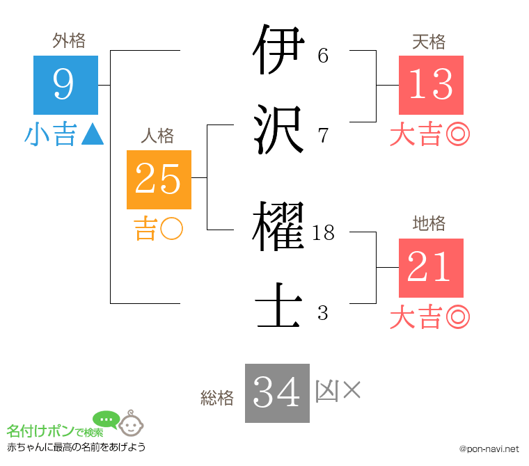 伊沢 櫂士さんの姓名判断結果
