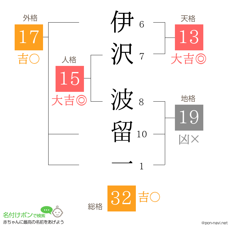 伊沢 波留一さんの姓名判断結果