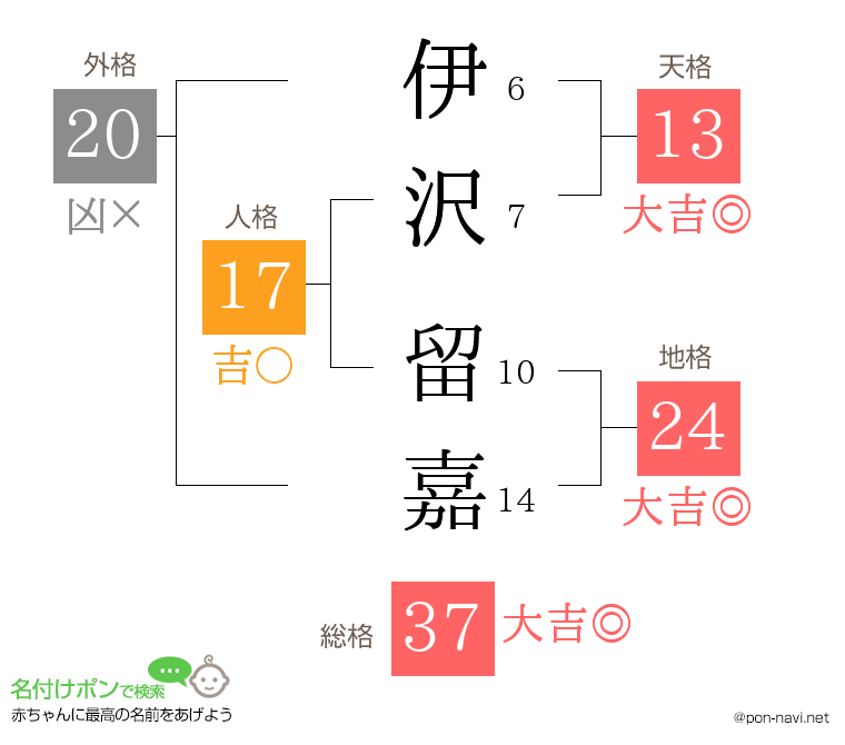 伊沢 留嘉さんの姓名判断結果