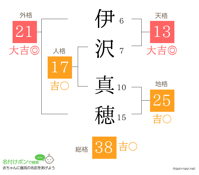 伊沢 真穂さんの姓名判断結果
