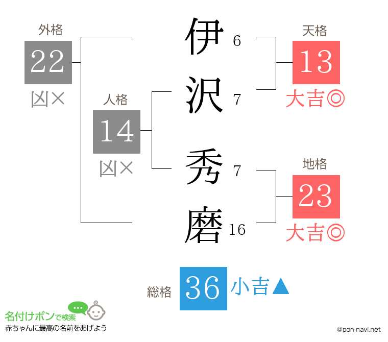 伊沢 秀磨さんの姓名判断結果